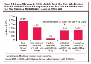 Figure 1. Estimated Numbers (in 1,000s) of Adults Aged 18 or Older Who Received Support from Mental Health Self-Help Groups in the Past Year and Who Received Past Year Traditional Mental Health Treatment: 2005 to 2008