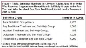 Figure 1 Table. Estimated Numbers (in 1,000s) of Adults Aged 18 or Older Who Received Support from Mental Health Self-Help Groups in the Past Year and Who Received Past Year Traditional Mental Health Treatment: 2005 to 2008