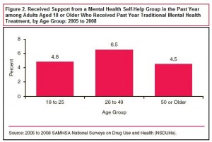 Figure 2. Received Support from a Mental Health Self-Help Group in the Past Year among Adults Aged 18 or Older Who Received Past Year Traditional Mental Health Treatment, by Age Group: 2005 to 2008