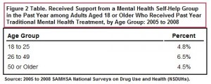 Figure 2 Table. Received Support from a Mental Health Self-Help Group in the Past Year among Adults Aged 18 or Older Who Received Past Year Traditional Mental Health Treatment, by Age Group: 2005 to 2008