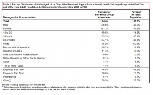  Table 1. Percent Distribution of Adults Aged 18 or Older Who Received Support from a Mental Health Self-Help Group in the Past Year and of the Total Adult Population, by Demographic Characteristics: 2005 to 2008
