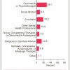 Figure 2. Type of Professional Seen among Adults with  Past Year Major Depressive Episode (MDE) Who Saw  or Talked to a Medical Doctor or Other Professional  about Depression in the Past Year* , **: 2007