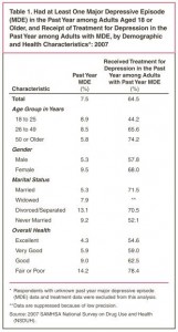 Table 1. Had at Least One Major Depressive Episode (MDE) in the Past Year among Adults Aged 18 or  Older, and Receipt of Treatment for Depression in the  Past Year among Adults with MDE, by Demographic  and Health Characteristics*: 2007