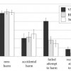 (click to enlarge) For most scenarios, patients with VMPC lesions performed similarly to normal subjects and patients with damage to other brain regions, but differences emerged when they were asked to judge people who attempted (but failed) to harm someone else. (Image courtesy of Liane Young)