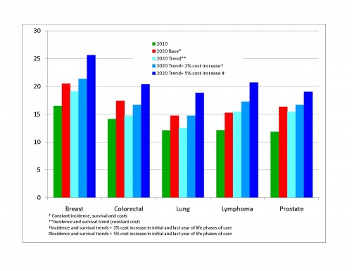 Figure 1 of Cost of Cancer